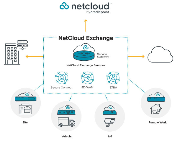 Netcloud sdwan